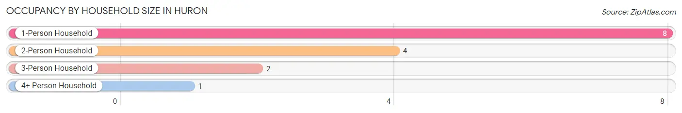 Occupancy by Household Size in Huron