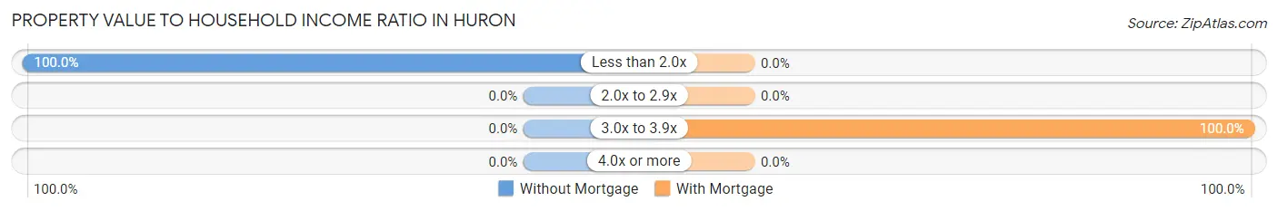 Property Value to Household Income Ratio in Huron