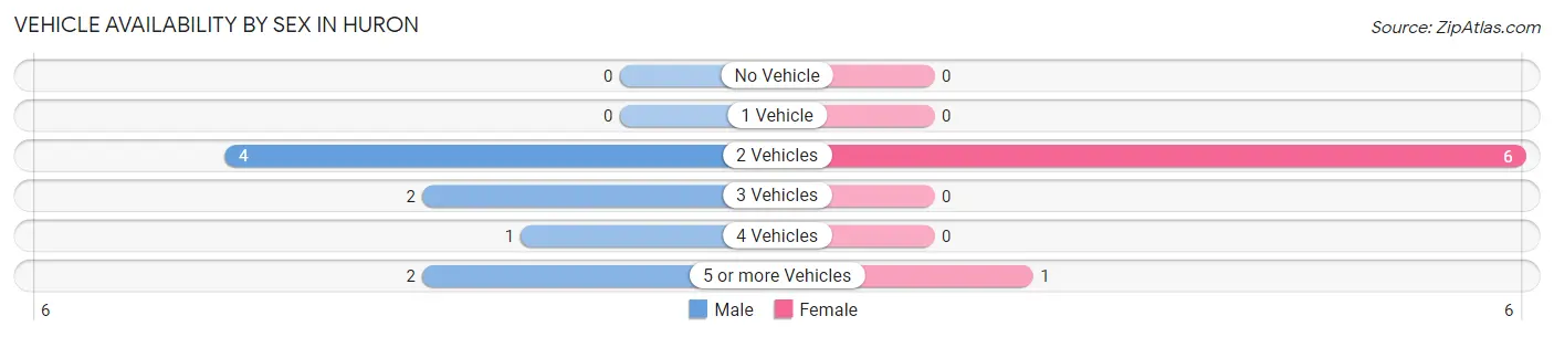 Vehicle Availability by Sex in Huron