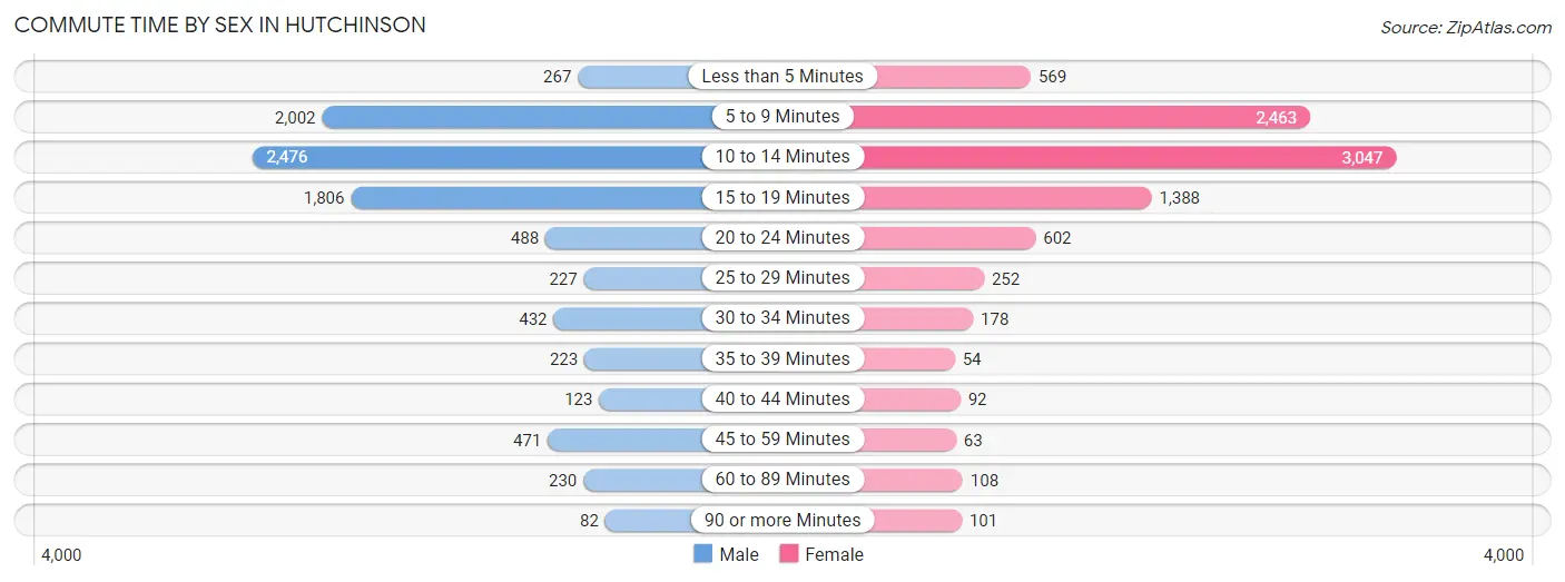 Commute Time by Sex in Hutchinson