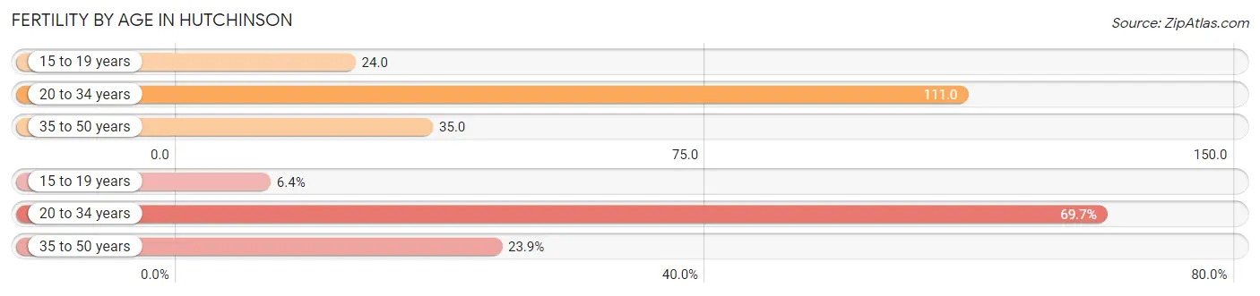 Female Fertility by Age in Hutchinson