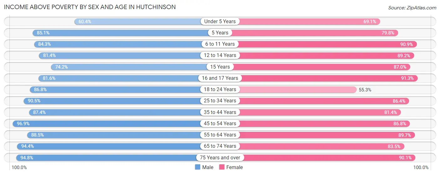 Income Above Poverty by Sex and Age in Hutchinson