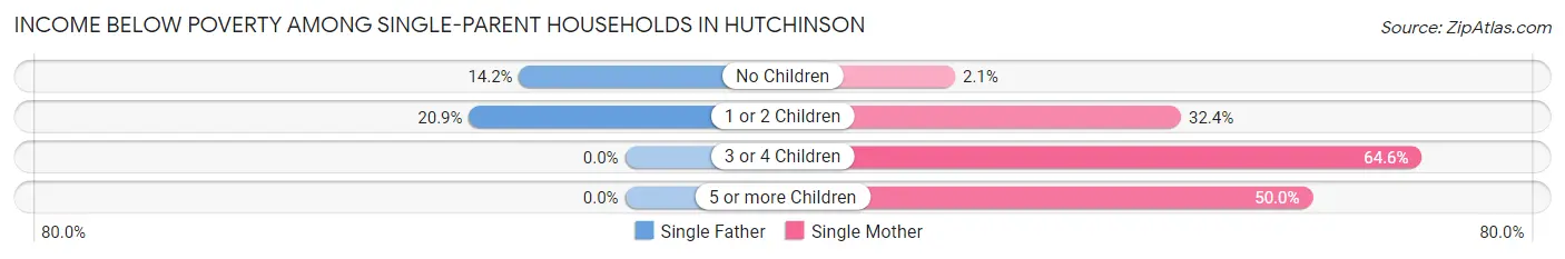Income Below Poverty Among Single-Parent Households in Hutchinson