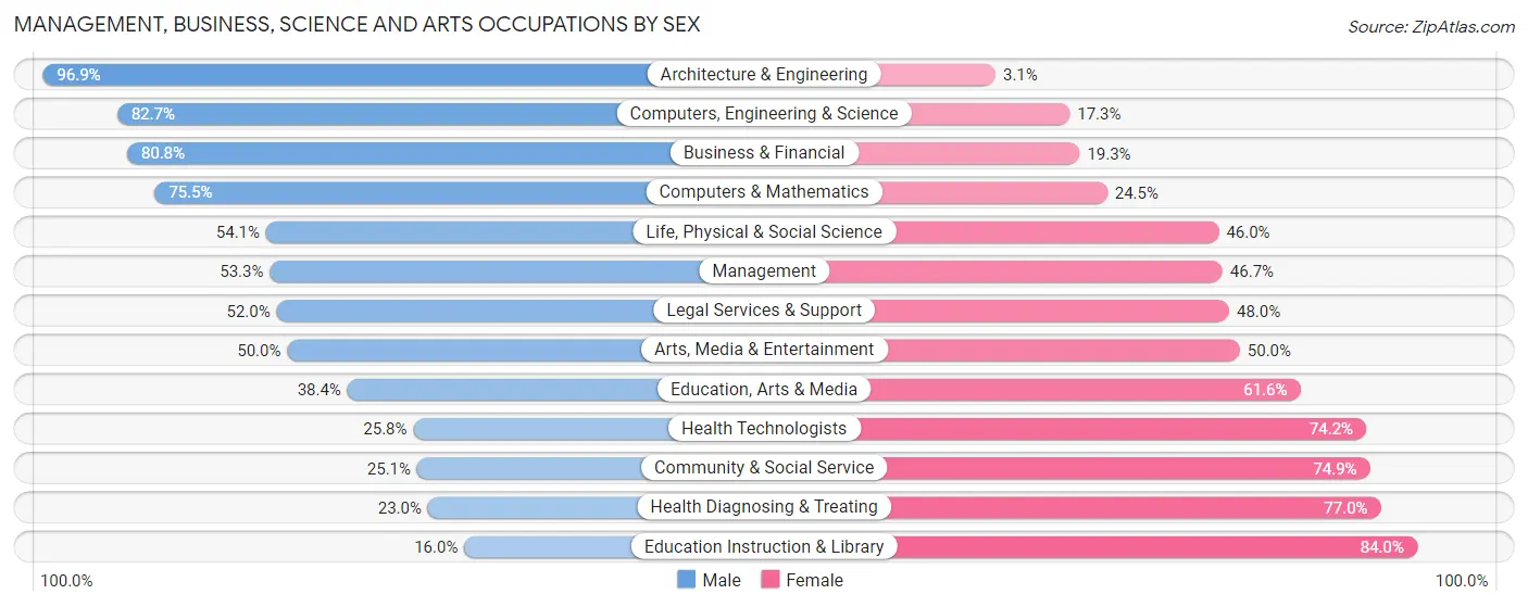 Management, Business, Science and Arts Occupations by Sex in Hutchinson