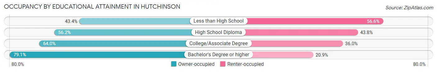 Occupancy by Educational Attainment in Hutchinson