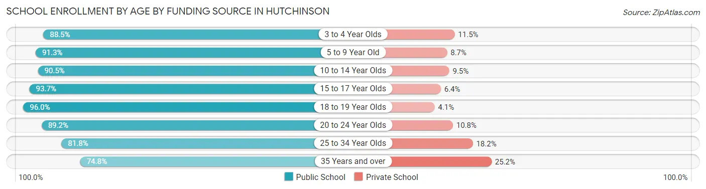School Enrollment by Age by Funding Source in Hutchinson