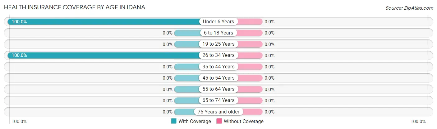 Health Insurance Coverage by Age in Idana
