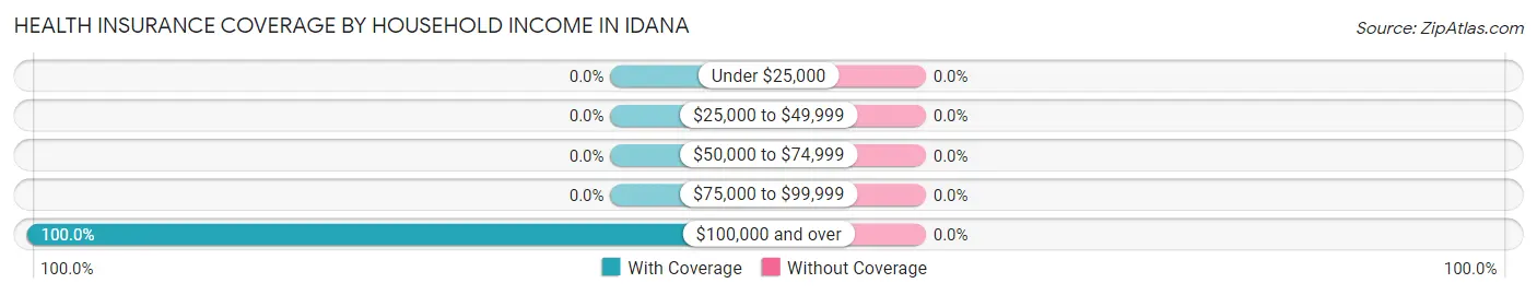 Health Insurance Coverage by Household Income in Idana