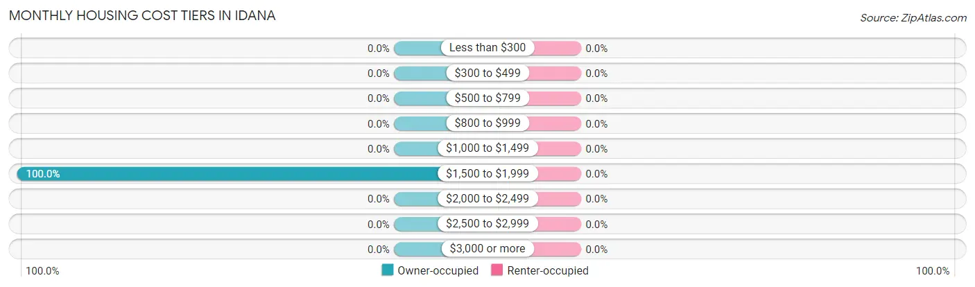 Monthly Housing Cost Tiers in Idana