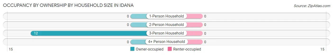 Occupancy by Ownership by Household Size in Idana