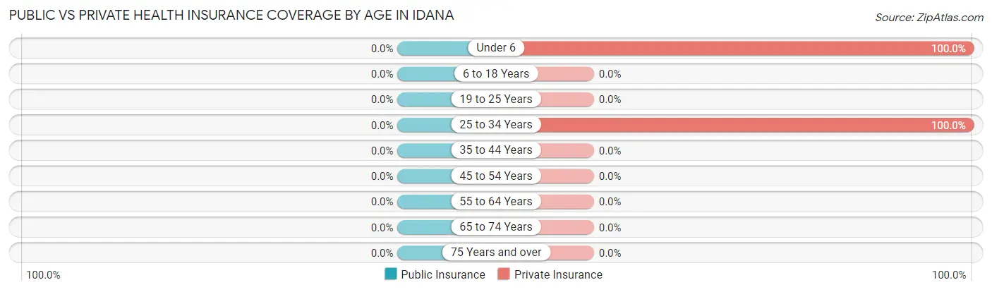 Public vs Private Health Insurance Coverage by Age in Idana