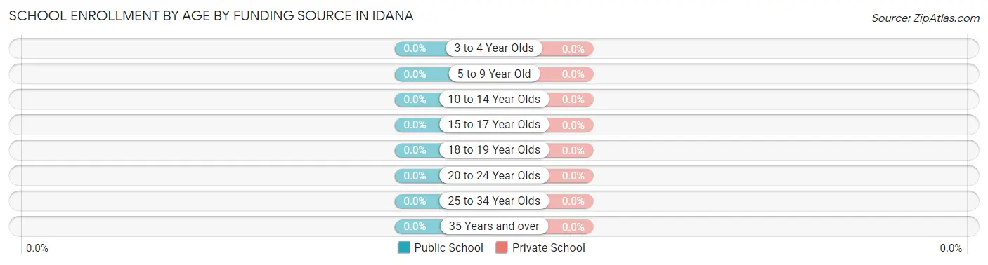 School Enrollment by Age by Funding Source in Idana