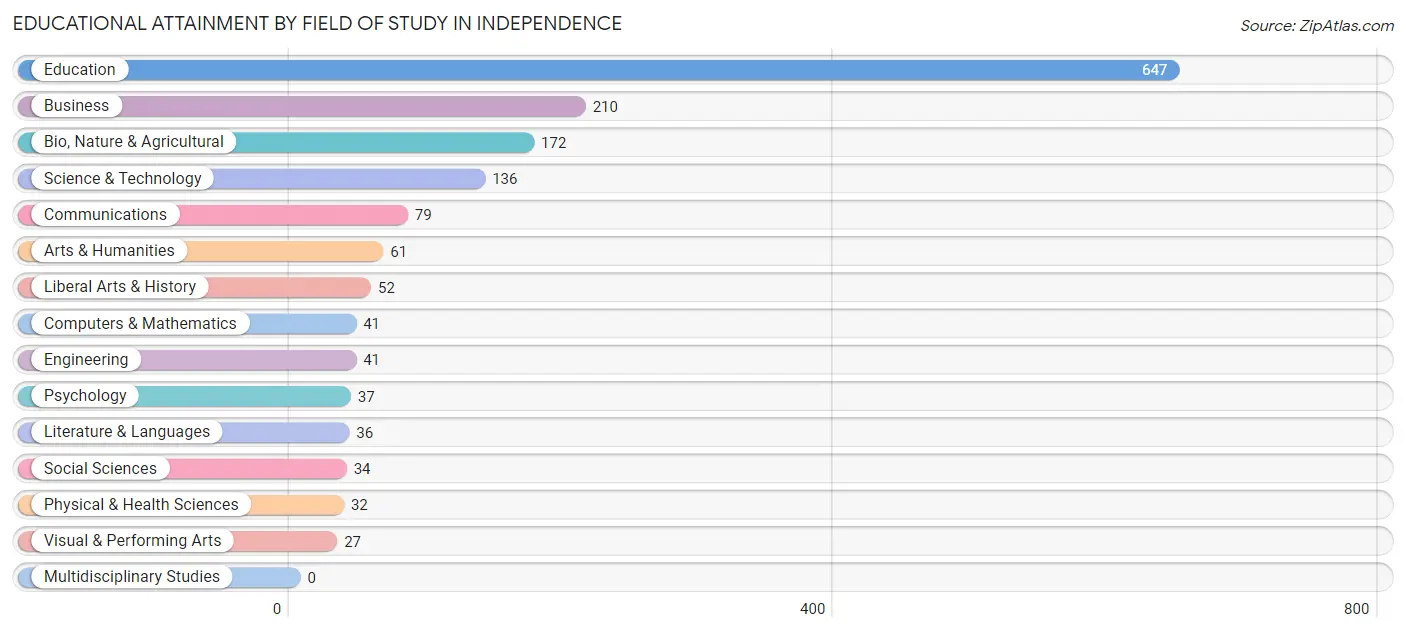 Educational Attainment by Field of Study in Independence