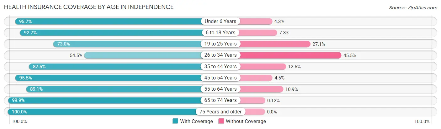 Health Insurance Coverage by Age in Independence