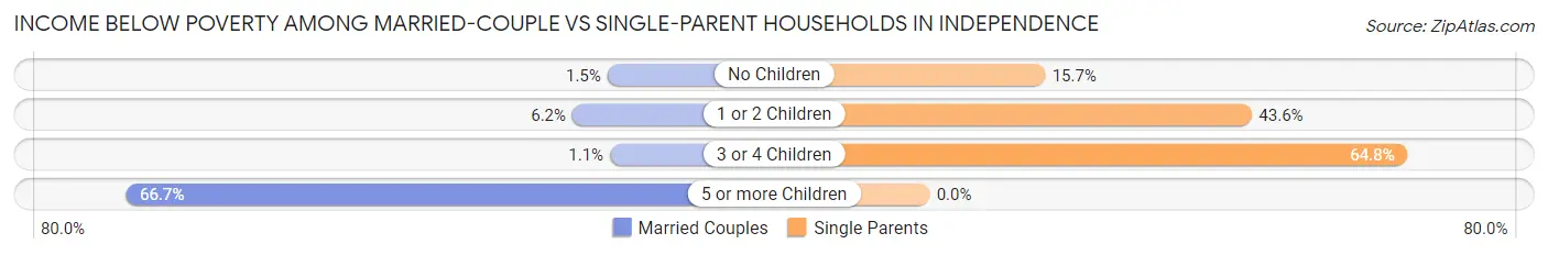 Income Below Poverty Among Married-Couple vs Single-Parent Households in Independence