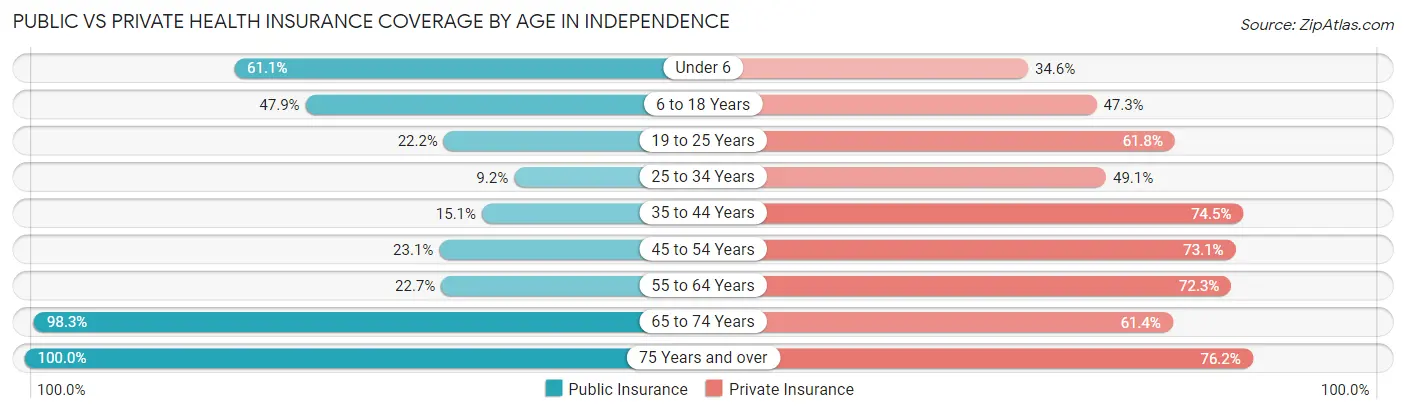 Public vs Private Health Insurance Coverage by Age in Independence