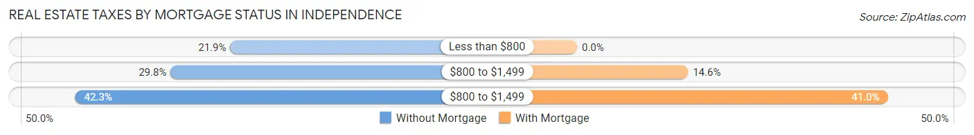 Real Estate Taxes by Mortgage Status in Independence