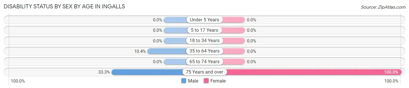 Disability Status by Sex by Age in Ingalls