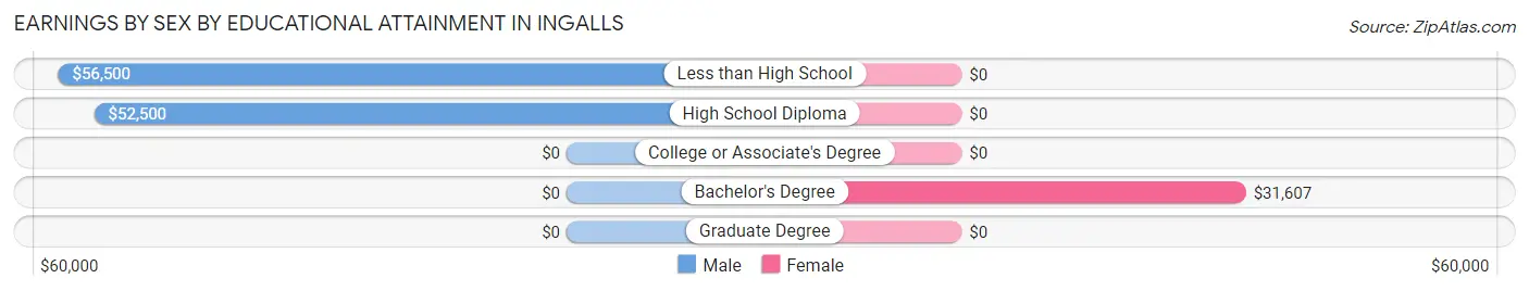 Earnings by Sex by Educational Attainment in Ingalls
