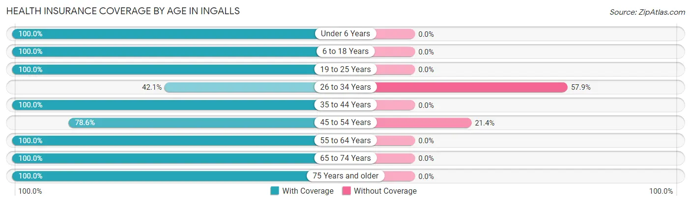 Health Insurance Coverage by Age in Ingalls