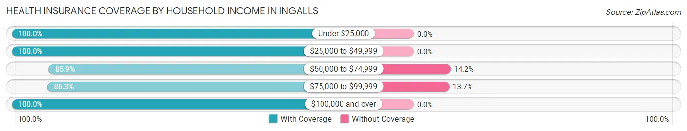 Health Insurance Coverage by Household Income in Ingalls