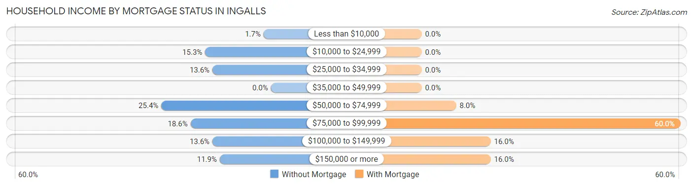 Household Income by Mortgage Status in Ingalls