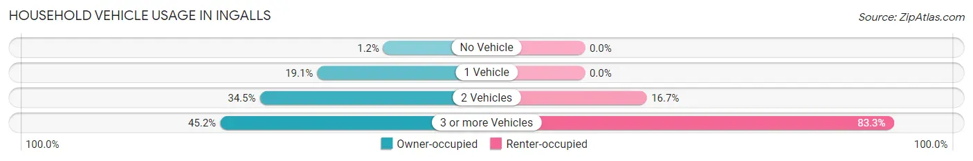 Household Vehicle Usage in Ingalls