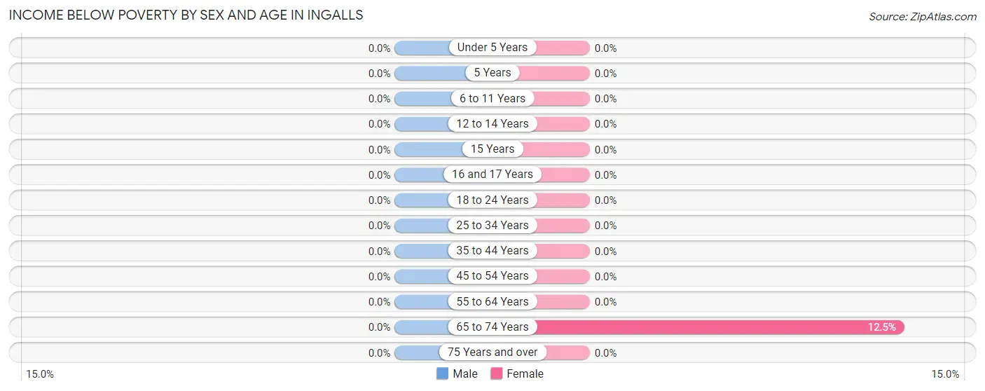 Income Below Poverty by Sex and Age in Ingalls