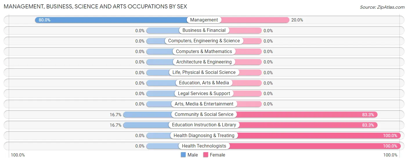Management, Business, Science and Arts Occupations by Sex in Ingalls