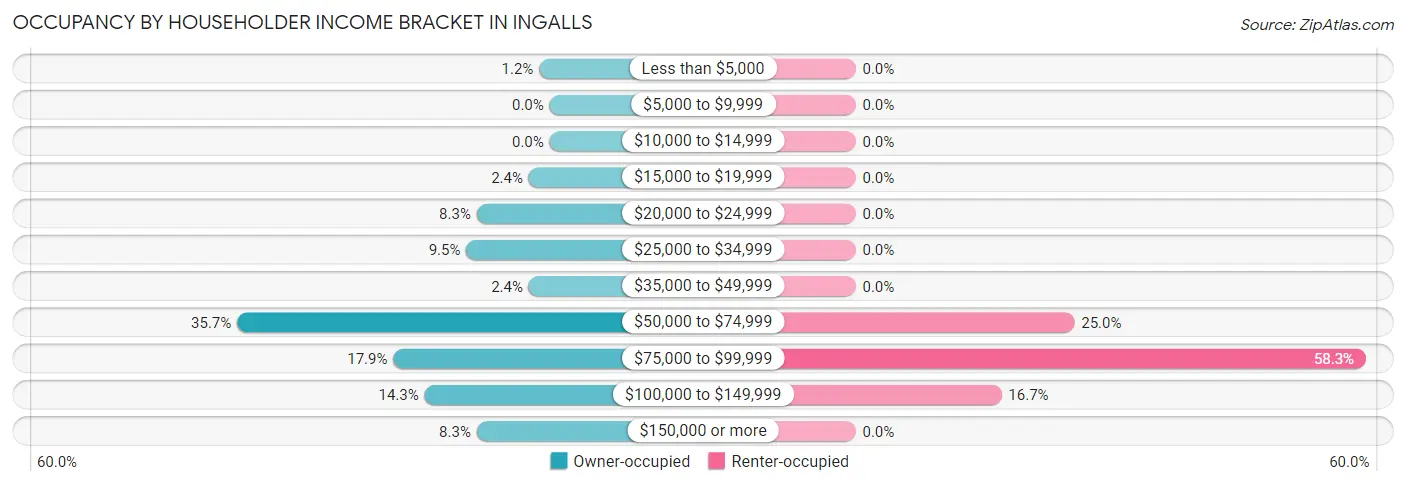Occupancy by Householder Income Bracket in Ingalls