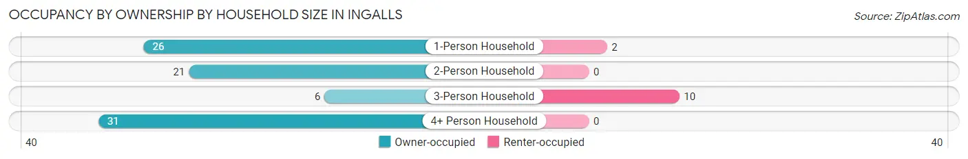 Occupancy by Ownership by Household Size in Ingalls
