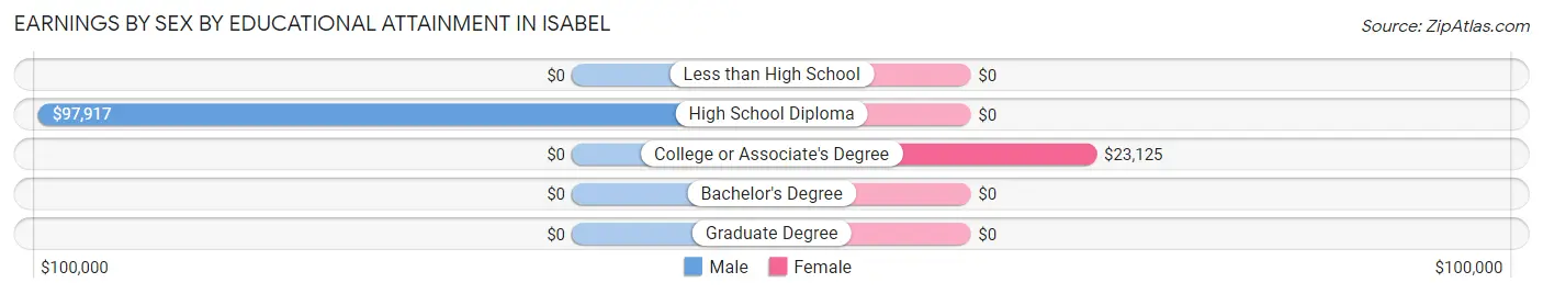 Earnings by Sex by Educational Attainment in Isabel