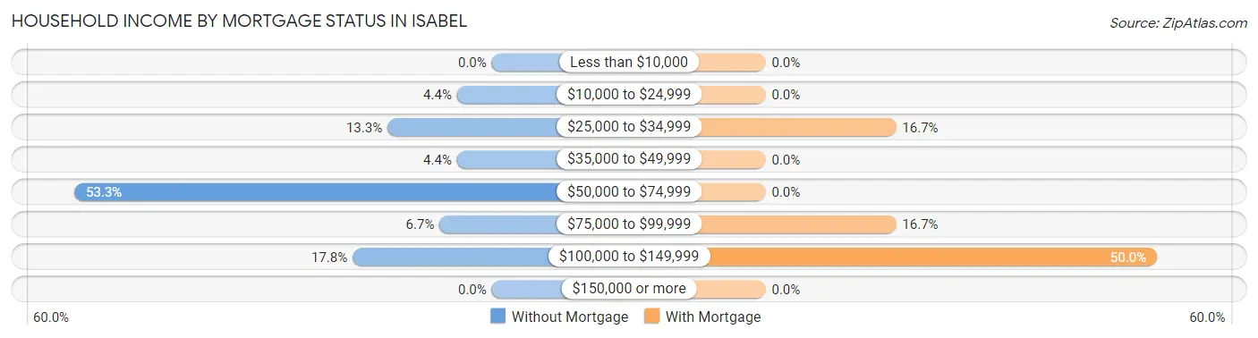 Household Income by Mortgage Status in Isabel
