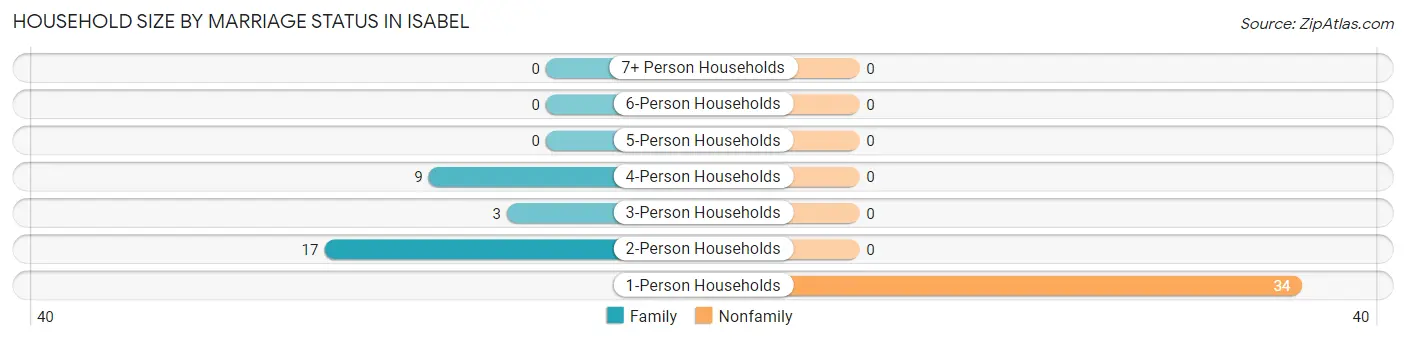 Household Size by Marriage Status in Isabel
