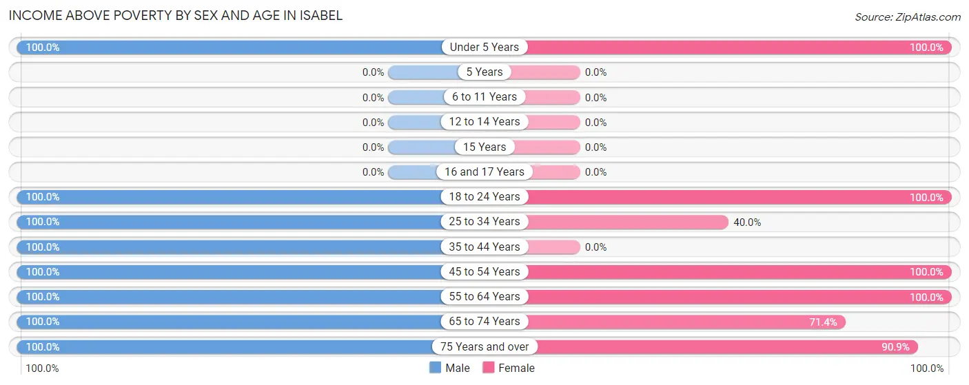 Income Above Poverty by Sex and Age in Isabel