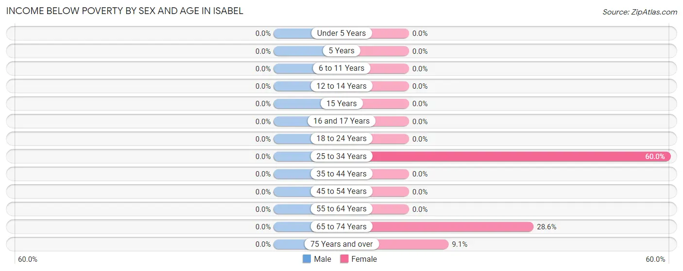 Income Below Poverty by Sex and Age in Isabel