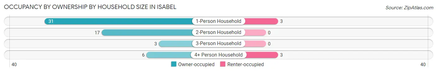 Occupancy by Ownership by Household Size in Isabel