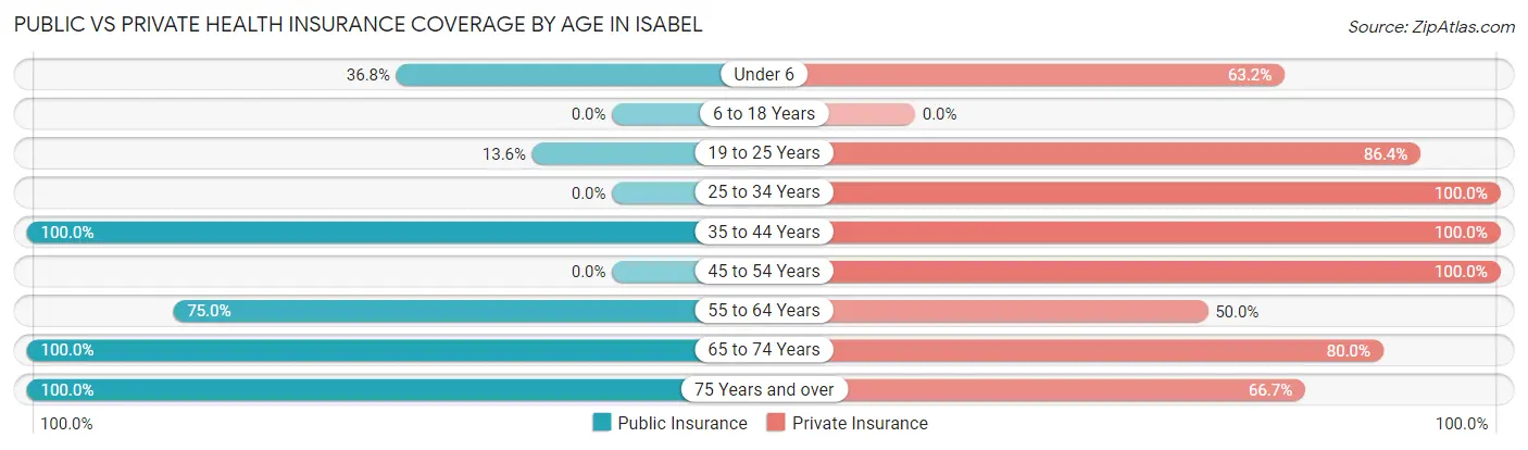 Public vs Private Health Insurance Coverage by Age in Isabel