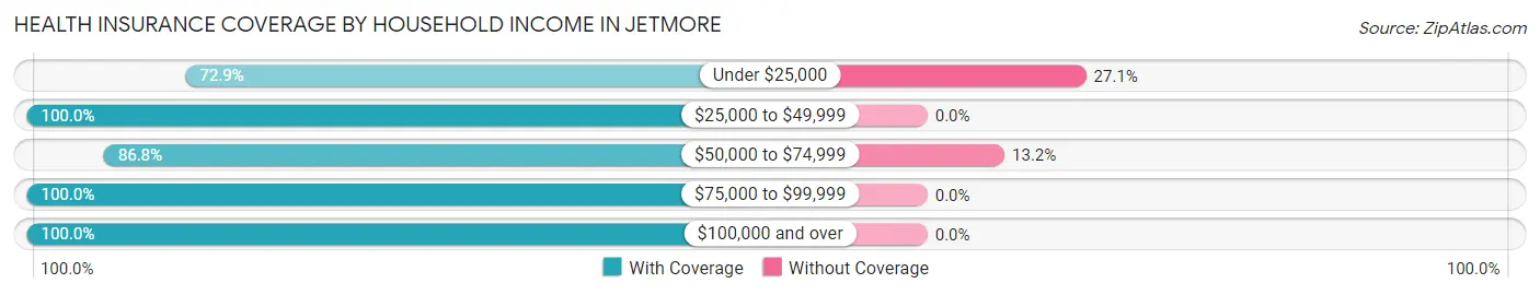 Health Insurance Coverage by Household Income in Jetmore