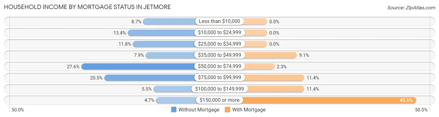 Household Income by Mortgage Status in Jetmore