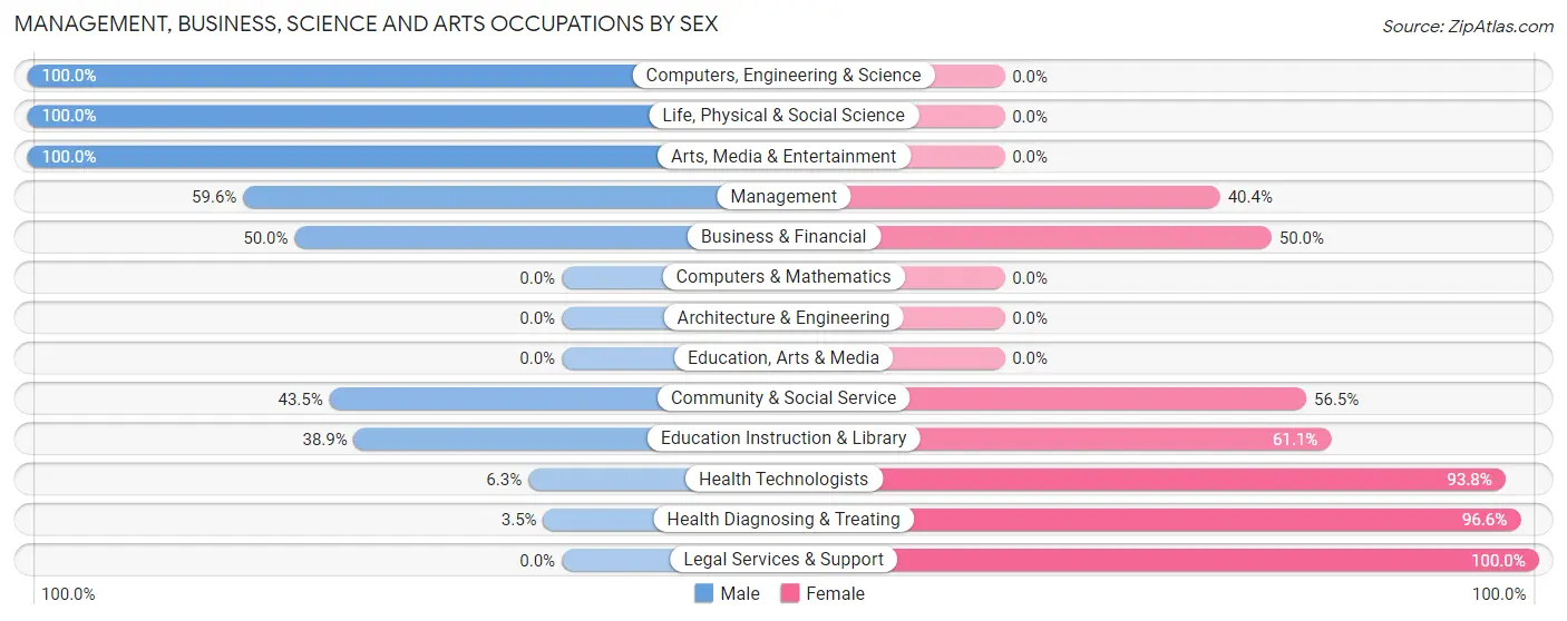 Management, Business, Science and Arts Occupations by Sex in Jetmore