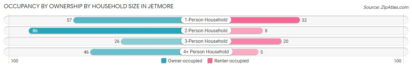 Occupancy by Ownership by Household Size in Jetmore