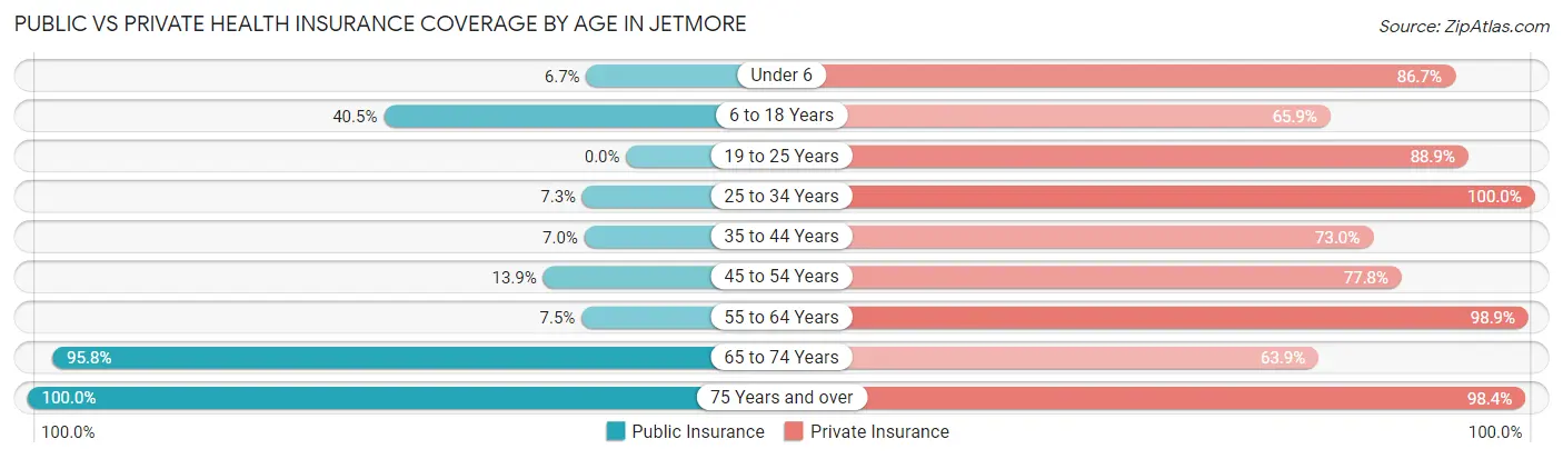 Public vs Private Health Insurance Coverage by Age in Jetmore
