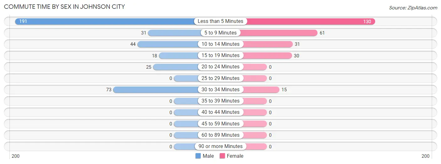 Commute Time by Sex in Johnson City