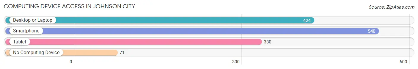 Computing Device Access in Johnson City