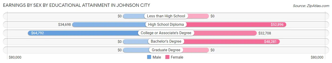 Earnings by Sex by Educational Attainment in Johnson City