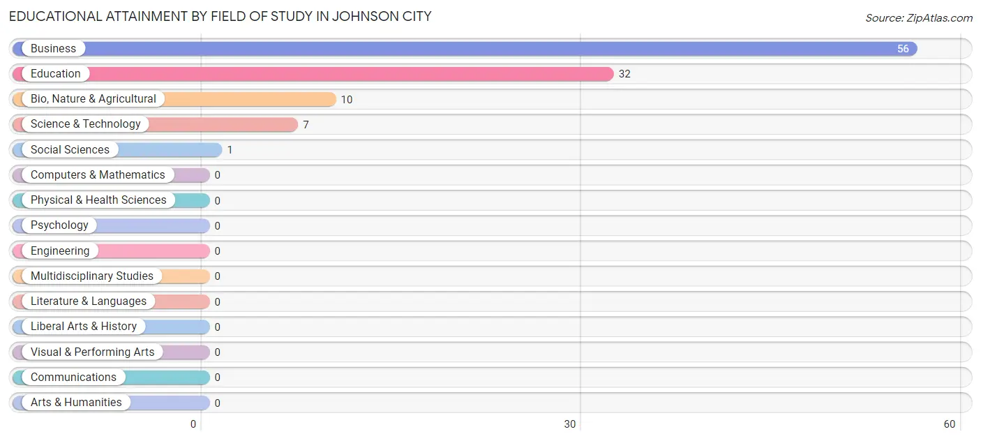 Educational Attainment by Field of Study in Johnson City