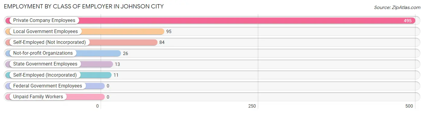 Employment by Class of Employer in Johnson City