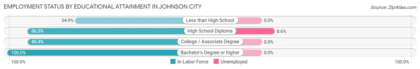 Employment Status by Educational Attainment in Johnson City