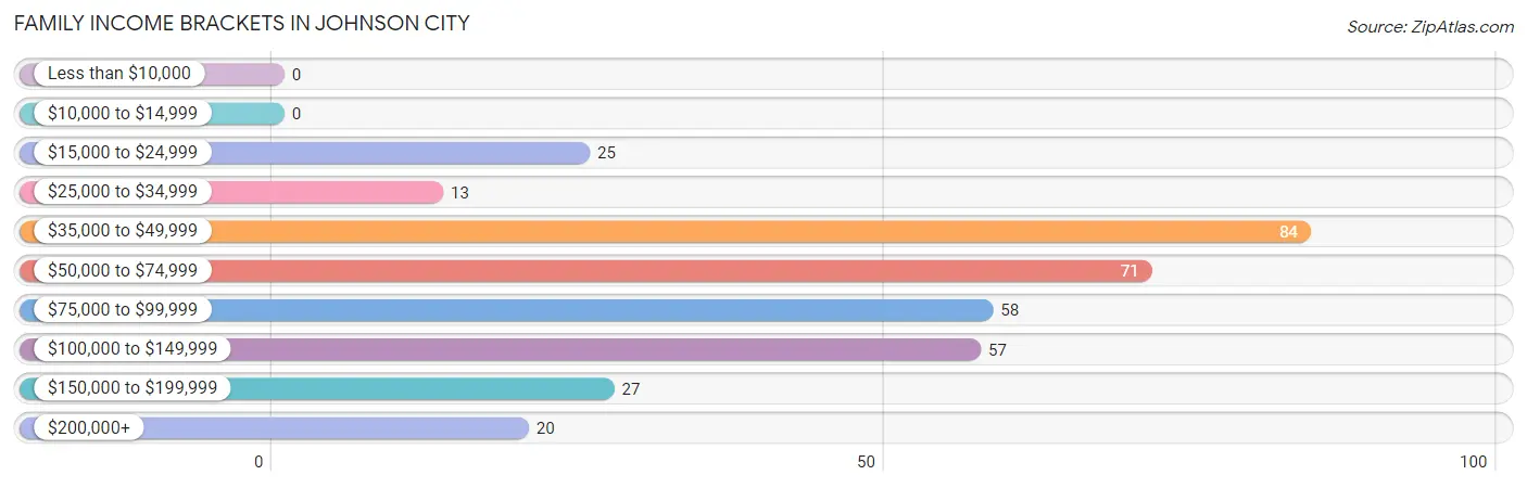 Family Income Brackets in Johnson City